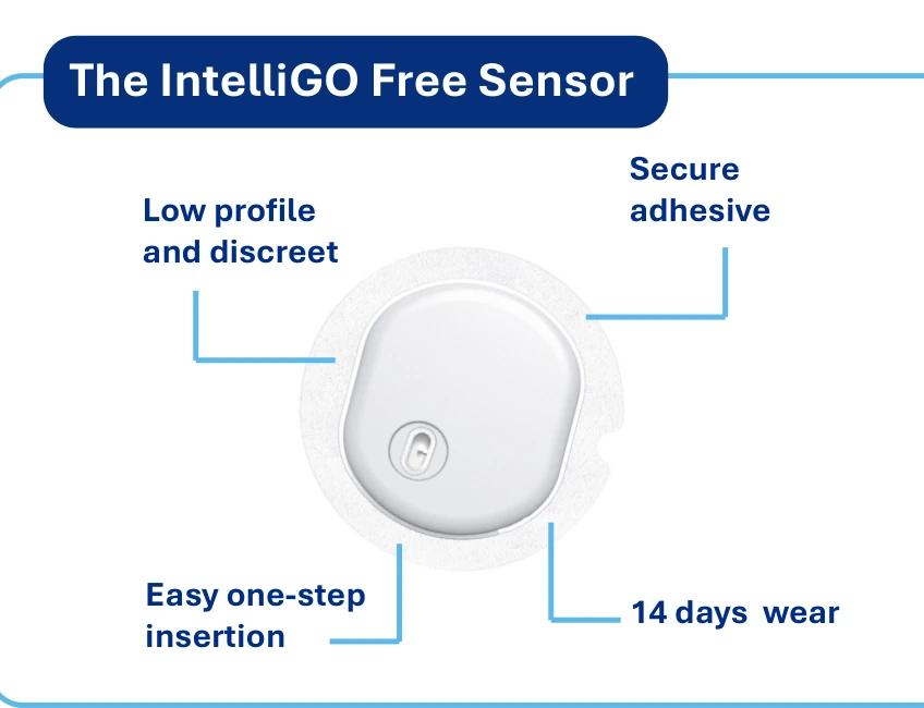 Official IntelliGO Free brochure illustration labeling low profile and discreet sensor, secure adhesive, easy one-step insertion, and 14-day wear